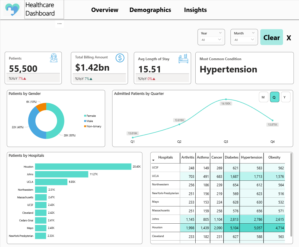 Healthcare Dashboard