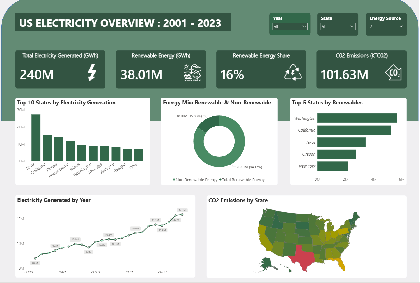 US Electricity Dashboard