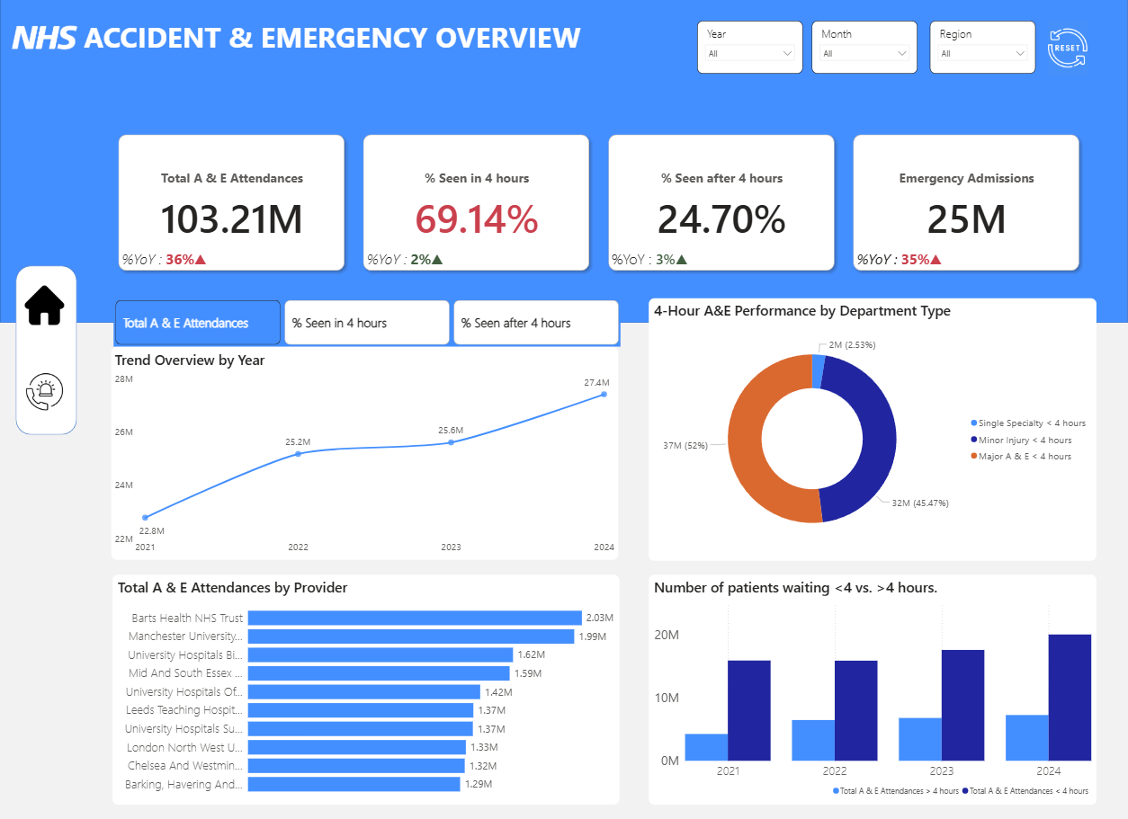 NHS Healthcare Dashboard